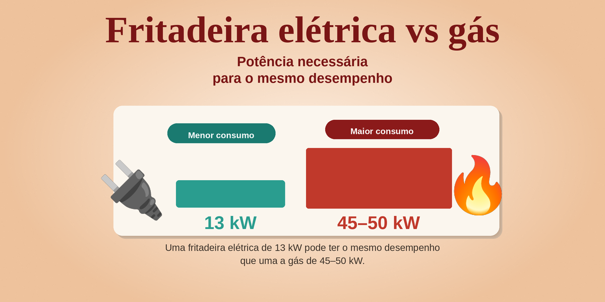 FREIDORAS ELECTRICAS VS FREIDORAS GAS PORTUGUES